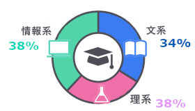文系34% 理系38% 情報系38%