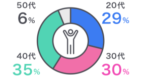 20代29% 30代30% 40代35% 50代6%